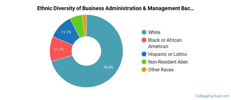 Ethnic diversity of Business Administration & Management majors at Olivet Nazarene University
