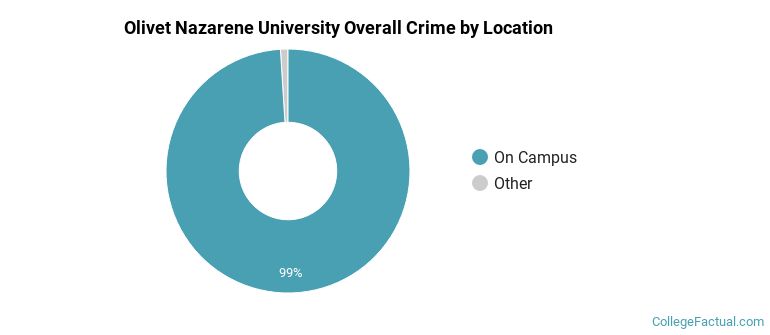 Olivet Nazarene University Overall Crime by Location