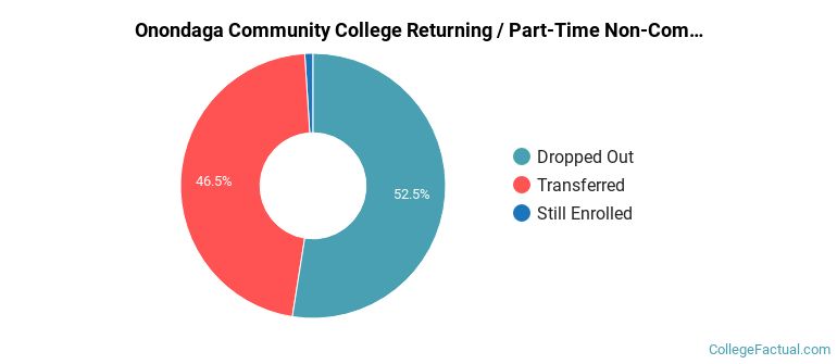 Onondaga Community College Non Completers