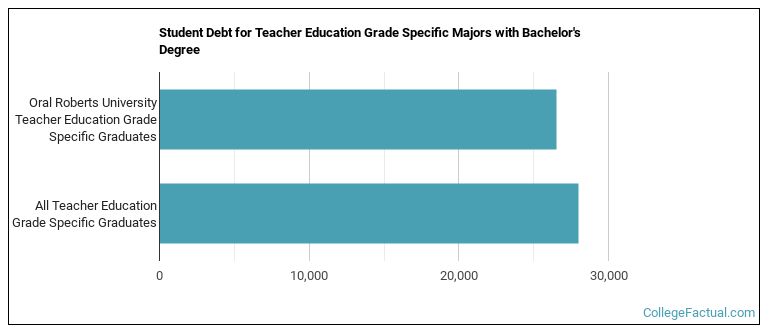 Student debt for Teacher Education Grade Specific majors with a bachelor's degree at ORU