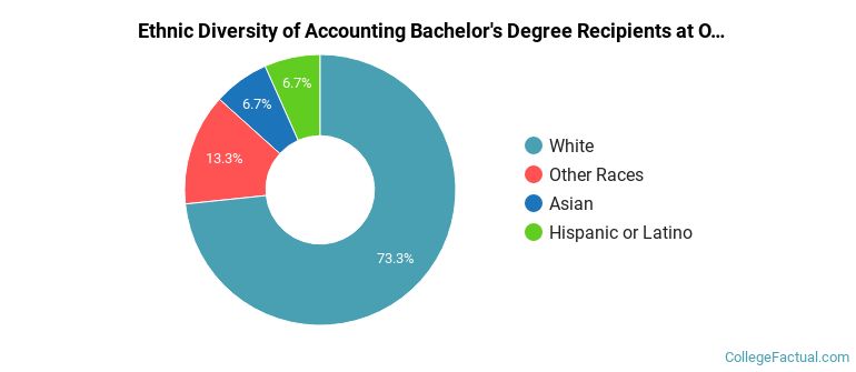 Ethnic diversity of Accounting majors at Oral Roberts University