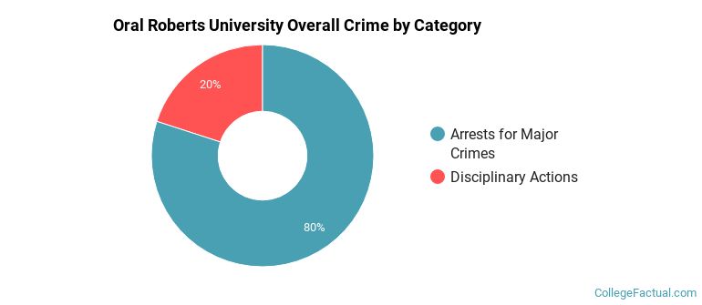 Oral Roberts University Overall Crime by Category