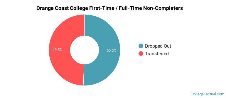 Orange Coast College Non Completers
