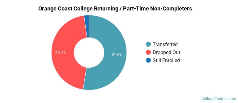 Orange Coast College Non Completers