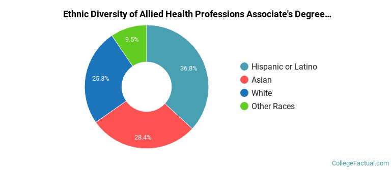 Ethnic diversity of Allied Health Professions majors at Orange Coast College