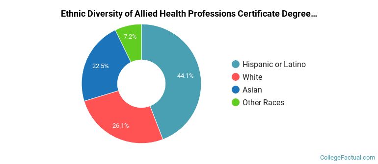 Ethnic diversity of Allied Health Professions majors at Orange Coast College