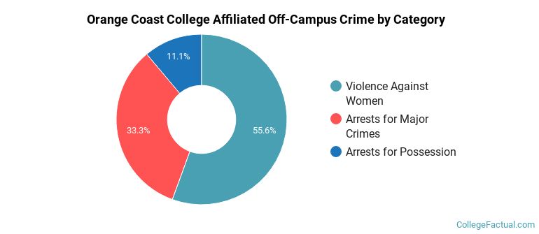 Orange Coast College Affiliated Off-Campus Crime by Category