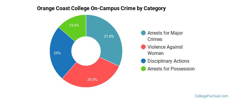 Orange Coast College On-Campus Crime by Category