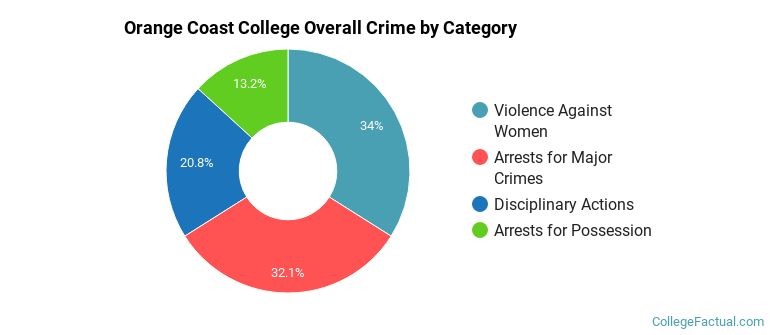 Orange Coast College Overall Crime by Category