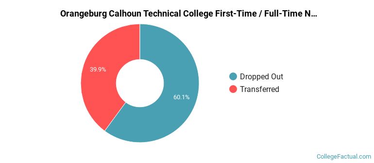 Orangeburg Calhoun Technical College Non Completers