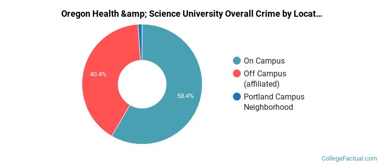 Oregon Health &amp; Science University Overall Crime by Location