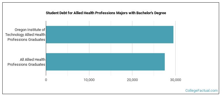 Student debt for Allied Health Professions majors with a bachelor's degree at OIT