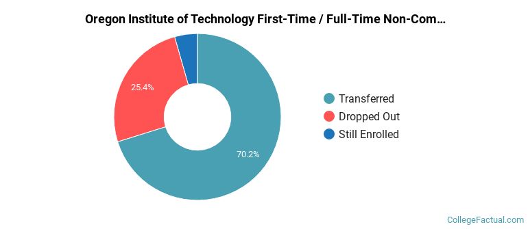 Oregon Institute of Technology Non Completers