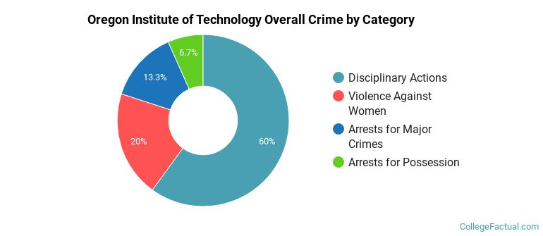 Oregon Institute of Technology Overall Crime by Category