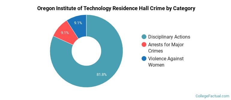 Oregon Institute of Technology Residence Hall Crime by Category