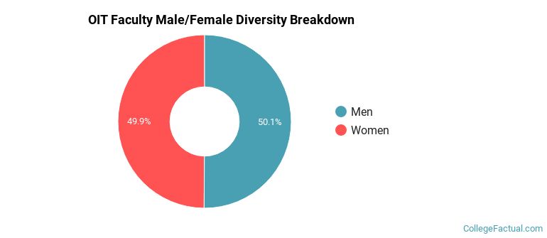 OIT Faculty Male/Female Ratio