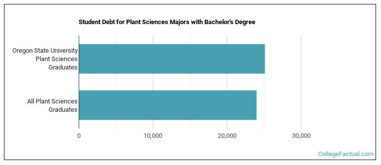 Student debt for Plant Sciences majors with a bachelor's degree at Oregon State University