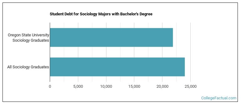 Student debt for Sociology majors with a bachelor's degree at Oregon State University