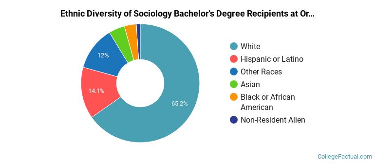 Ethnic diversity of Sociology majors at Oregon State University