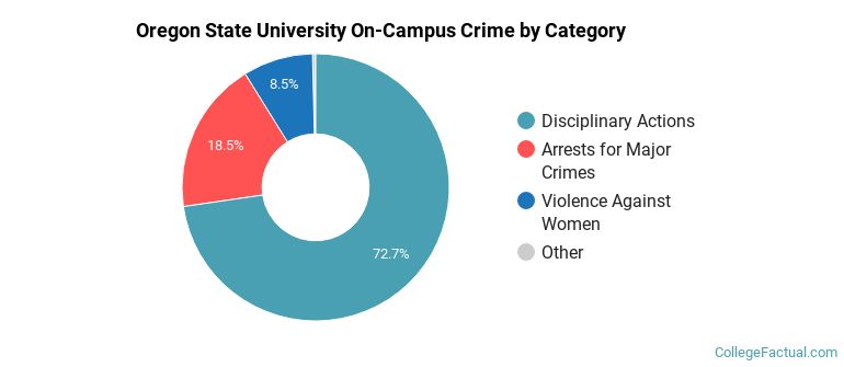 Oregon State University On-Campus Crime by Category