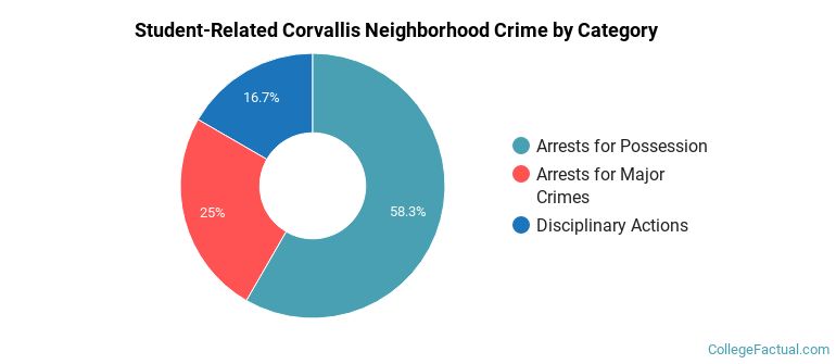 Student-Related Corvallis Neighborhood Crime by Category