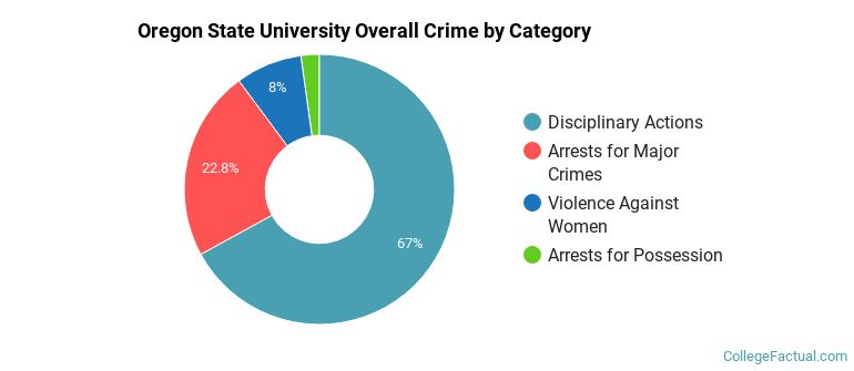 Oregon State University Overall Crime by Category