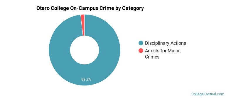 Otero College On-Campus Crime by Category