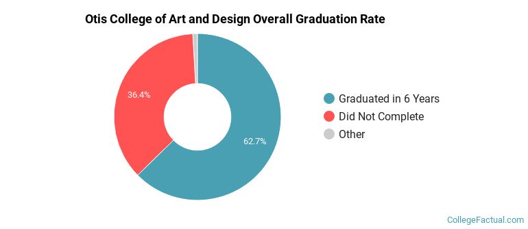Otis College of Art and Design Graduation Rates