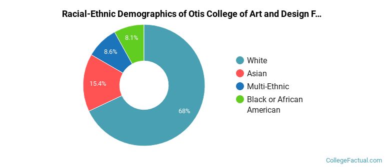 Racial-Ethnic Demographics of Otis College of Art and Design Faculty