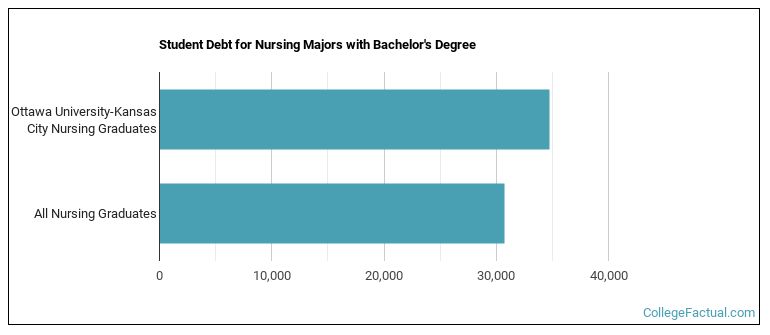 Student debt for Nursing majors with a bachelor's degree at Ottawa University - Overland Park