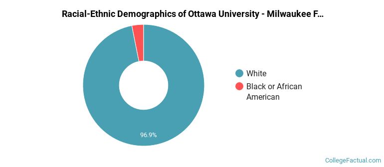 Racial-Ethnic Demographics of Ottawa University - Milwaukee Faculty