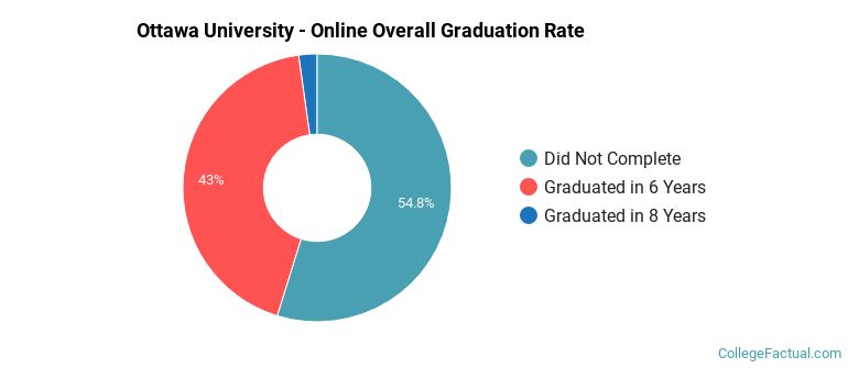 Ottawa University - Online Graduation Rates