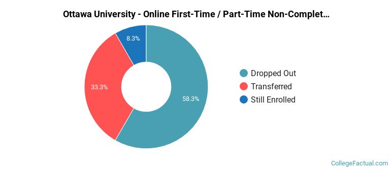 Ottawa University-Online Non Completers