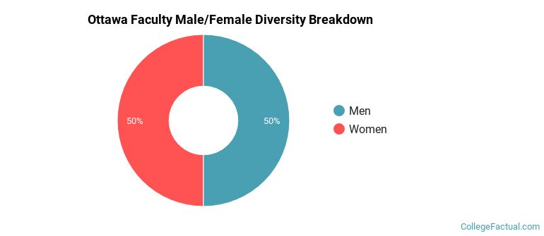 Ottawa Faculty Male/Female Ratio