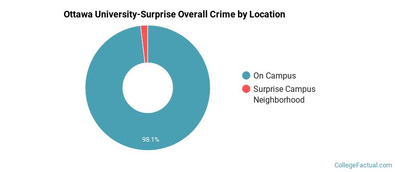 Ottawa University-Surprise Overall Crime by Location