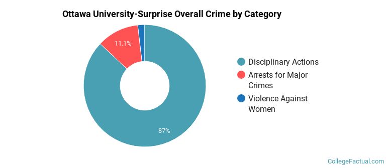 Ottawa University-Surprise Overall Crime by Category