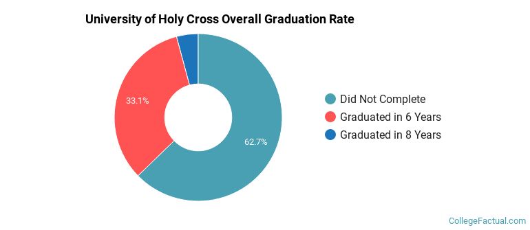 UHC Graduation Rates