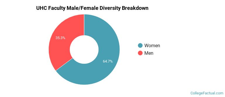 UHC Faculty Male/Female Ratio