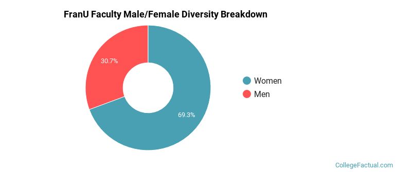 FranU Faculty Male/Female Ratio