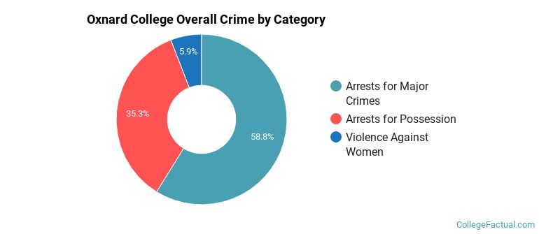 Oxnard College Overall Crime by Category