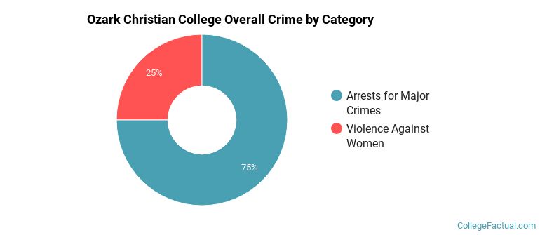 Ozark Christian College Overall Crime by Category