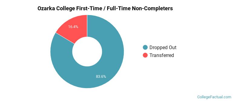 Ozarka College Non Completers