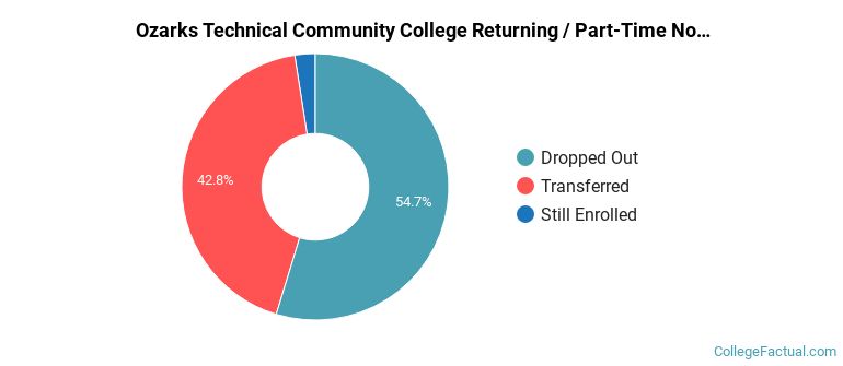 Ozarks Technical Community College Non Completers