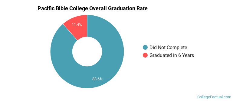 Pacific Bible College Graduation Rates
