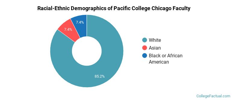 Racial-Ethnic Demographics of Pacific College Chicago Faculty