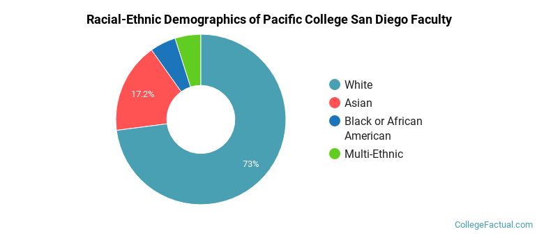 Racial-Ethnic Demographics of Pacific College San Diego Faculty