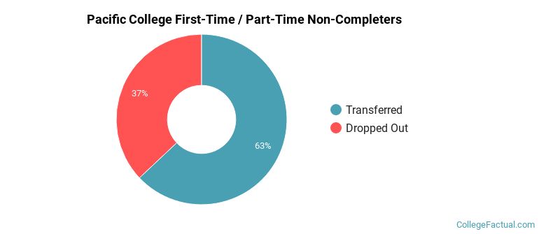 Pacific College Non Completers