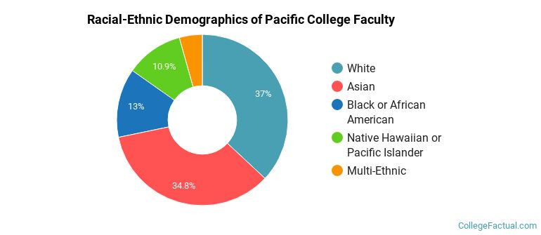 Racial-Ethnic Demographics of Pacific College Faculty