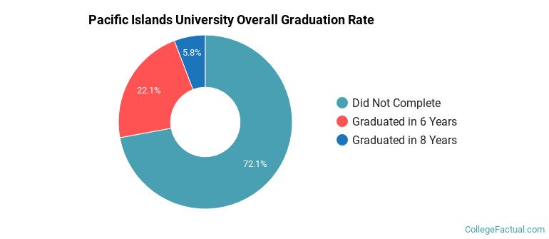 Pacific Islands University Graduation Rates