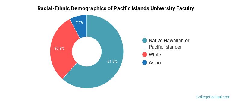 Racial-Ethnic Demographics of Pacific Islands University Faculty